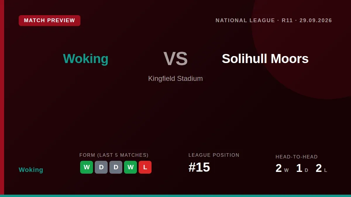 Woking, unbeaten in five matches, host struggling Solihull Moors at Kingfield Stadium on Tuesday as they look to climb...
