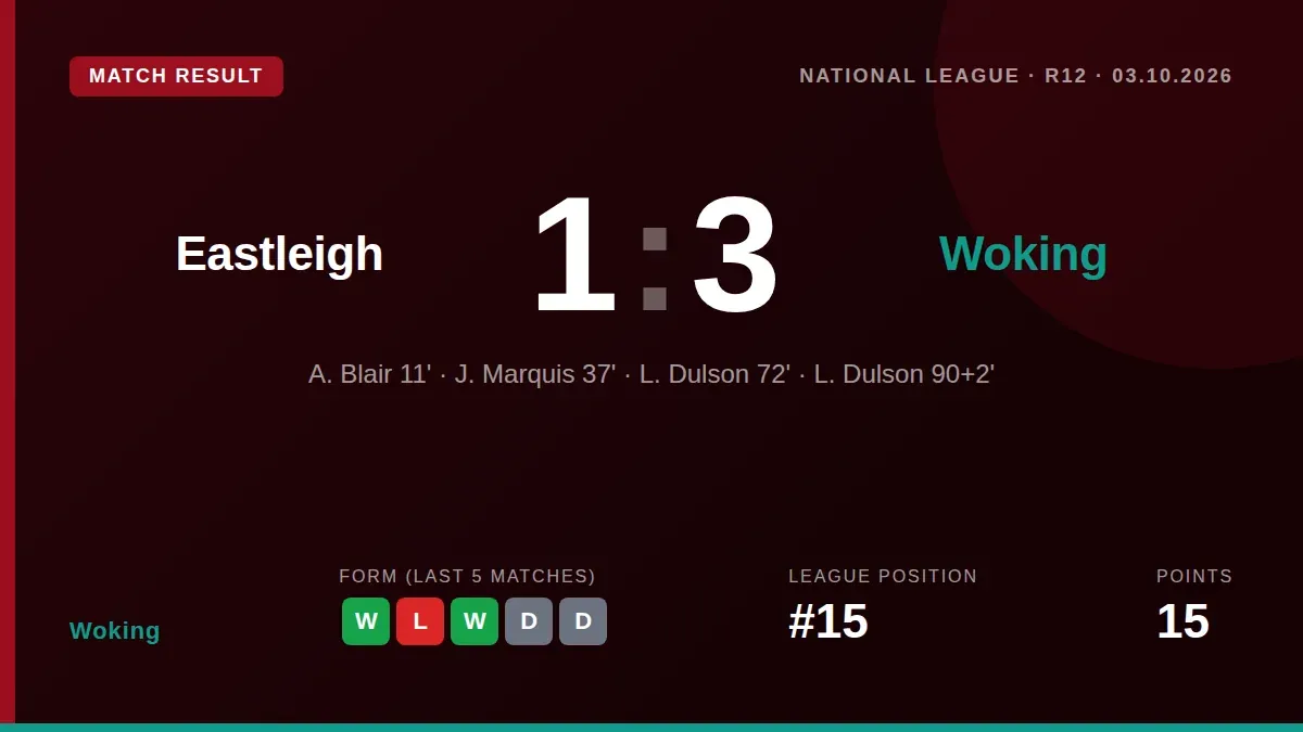 Woking recovered from an early deficit to beat Eastleigh 3-1 away in the National League, with goals from James Marquis...