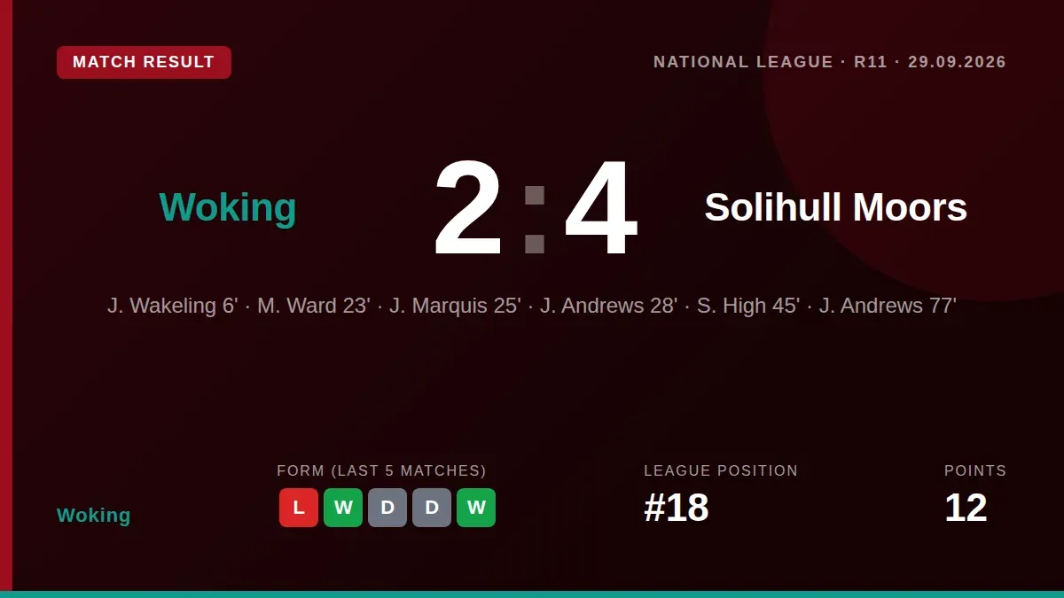 Woking's home match ended in a 4-2 defeat to Solihull Moors, with a second-half red card for Jaiden Putman proving decisive